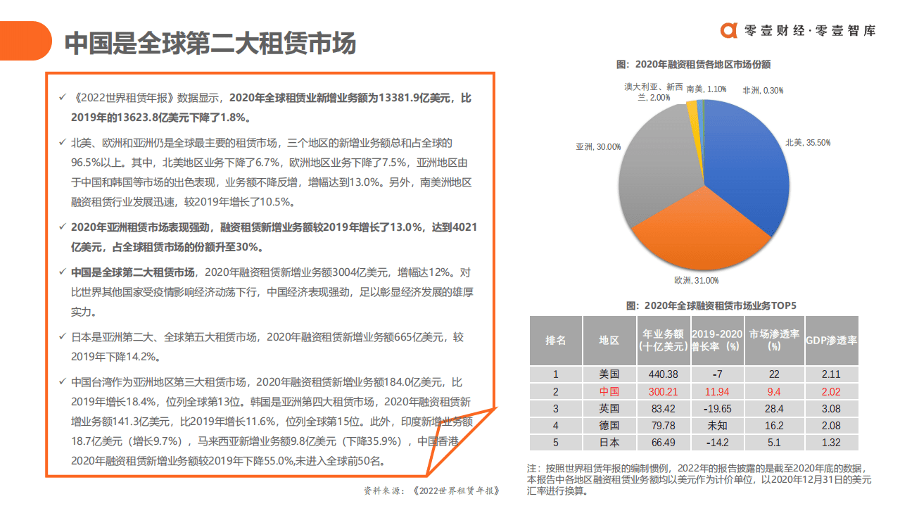 零壹智库：融资租赁3.0时代&mdash;&mdash;中国融资租赁行业发展报告（2022）.pdf 第6页