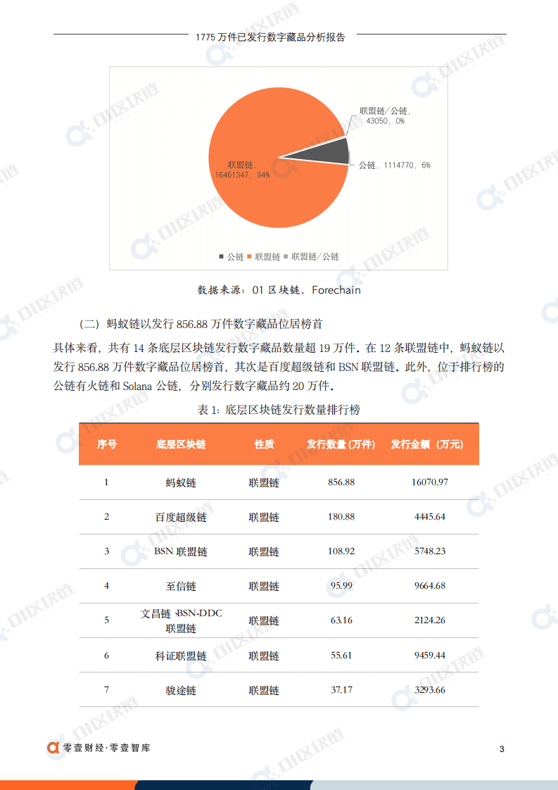 零壹智库：中国1775万件数字藏品分析报告(2022).pdf 第6页