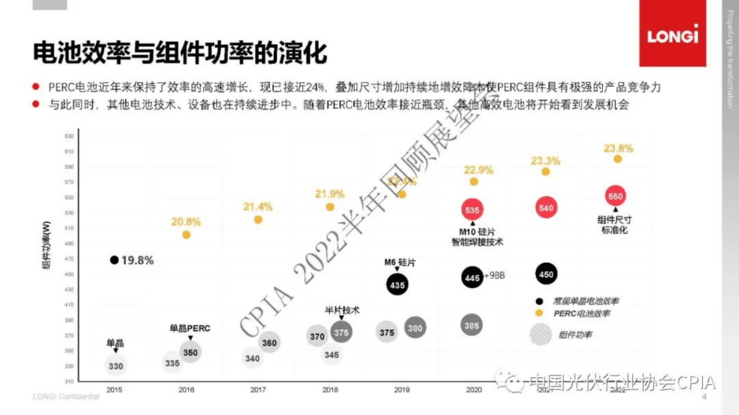 隆基：晶硅光伏电池、组件的技术演化回顾与展望-增效降本、发电性能与尺寸优化（2022）.pdf 第5页