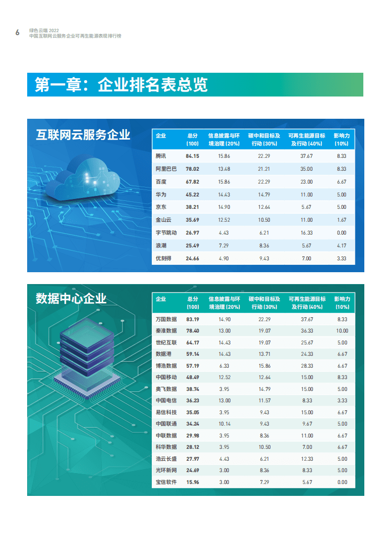 绿色和平：绿色云端2022：中国互联网云服务企业可再生能源表现排行榜.pdf 第7页