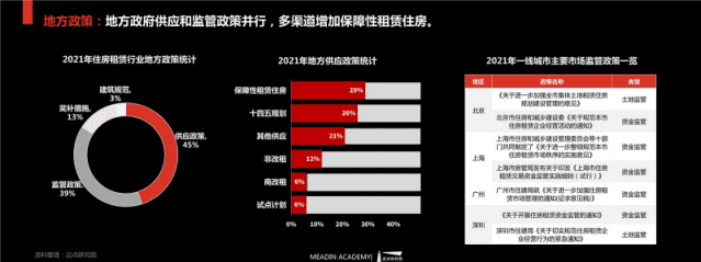 迈点研究院：2021-2022年住房租赁行业发展报告.pdf 第5页
