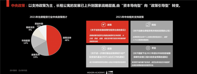 迈点研究院：2021-2022年住房租赁行业发展报告.pdf 第4页