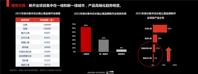 迈点研究院：2021-2022年住房租赁行业发展报告.pdf 第7页
