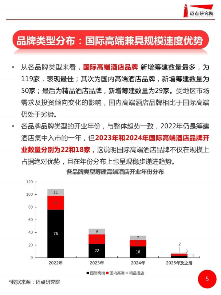 迈点研究院：2022年全国高端酒店筹建统计报告.pdf 第5页
