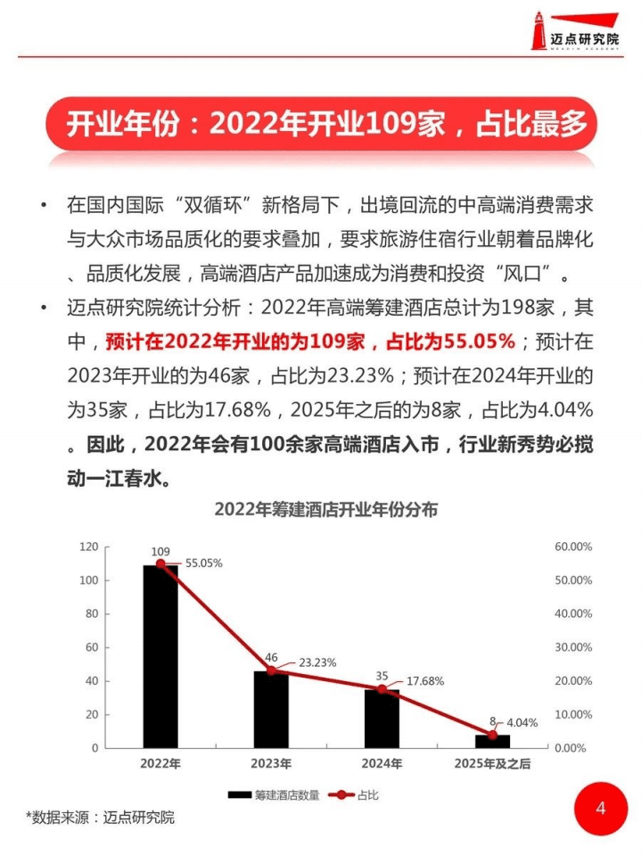 迈点研究院：2022年全国高端酒店筹建统计报告.pdf 第4页