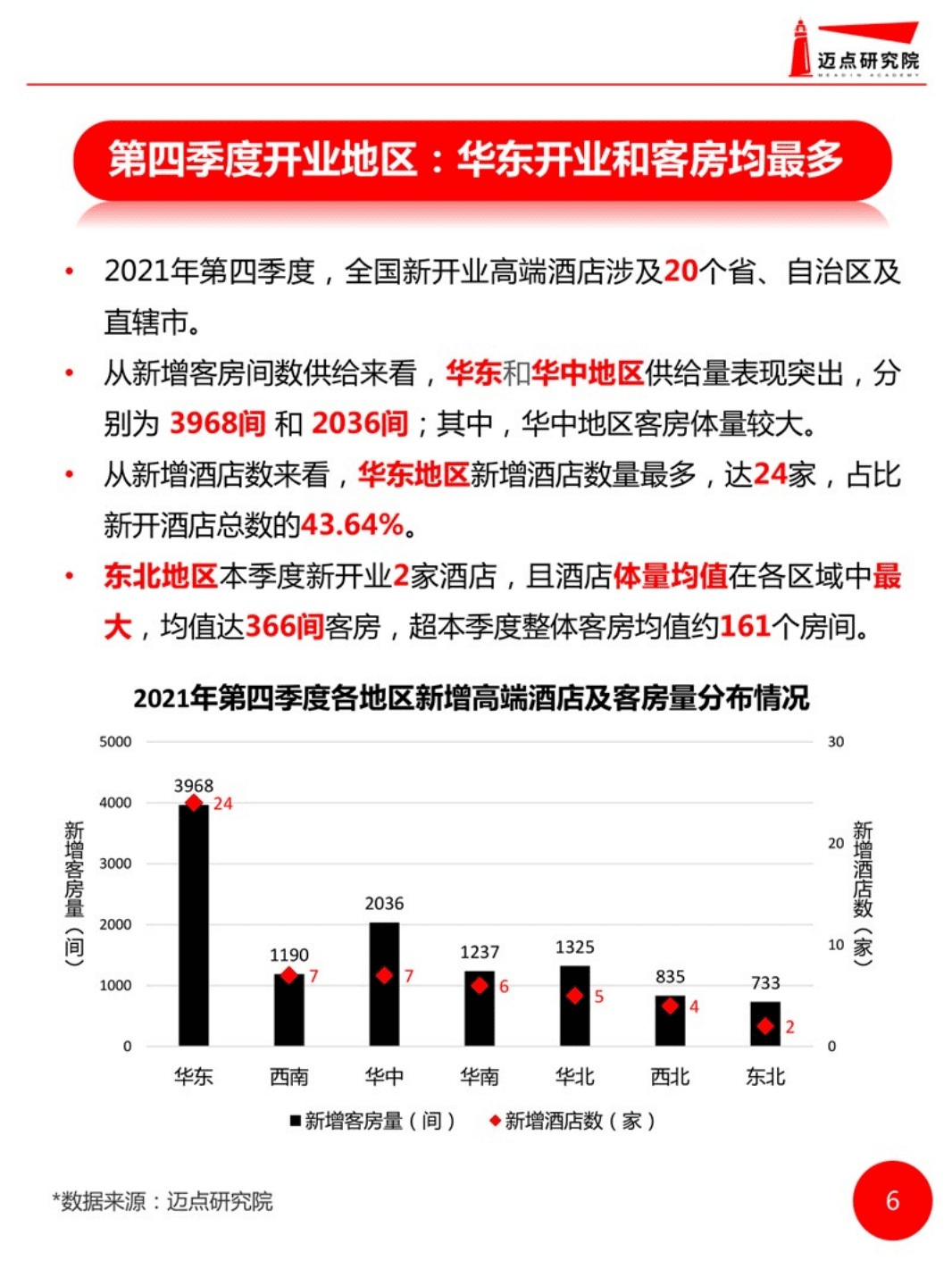迈点研究院：2021年全国高端酒店开业统计报告.pdf 第6页