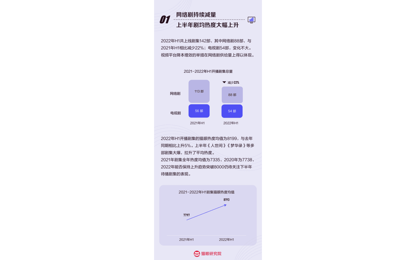 猫眼研究院：2022年上半年剧集市场数据洞察报告.pdf 第3页