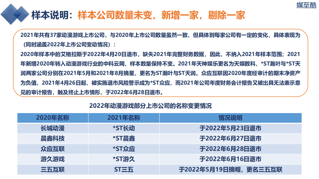 媒至酷：2022动漫游戏上市公司年度绩效数据报告.pdf 第6页