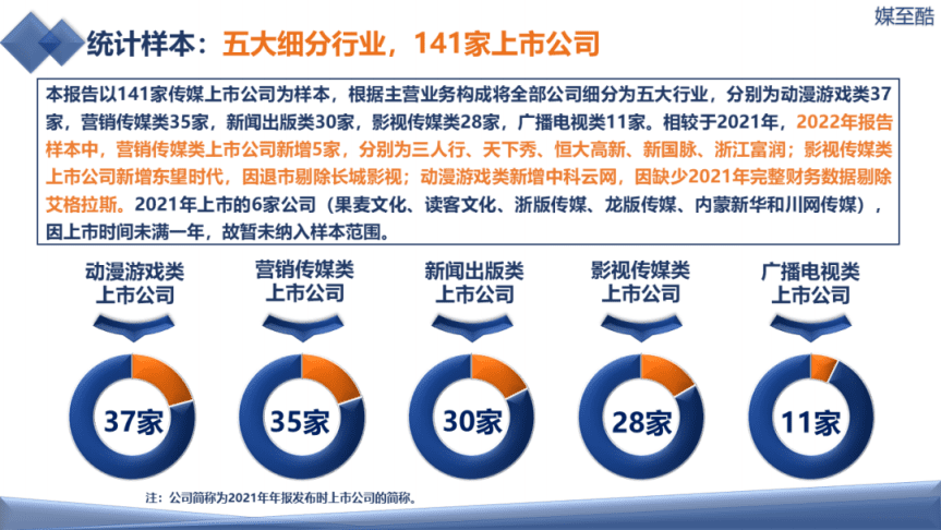 媒至酷：2022传媒上市公司年度绩效数据报告.pdf 第6页