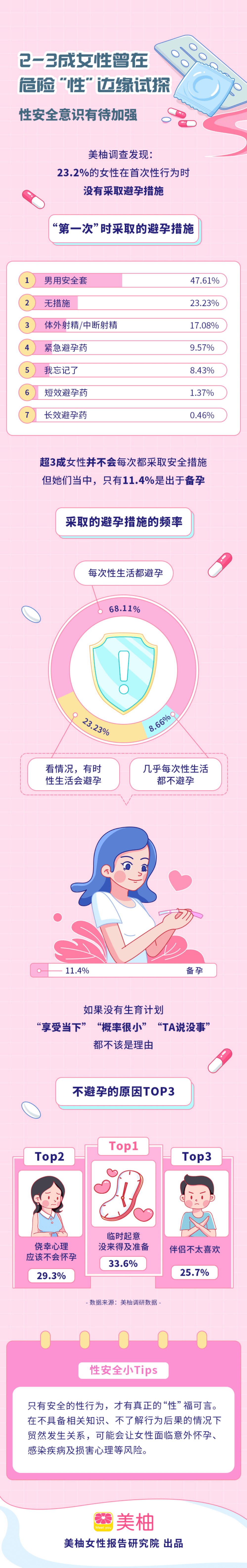 美柚：2022女性避孕及安全洞察报告.pdf 第6页