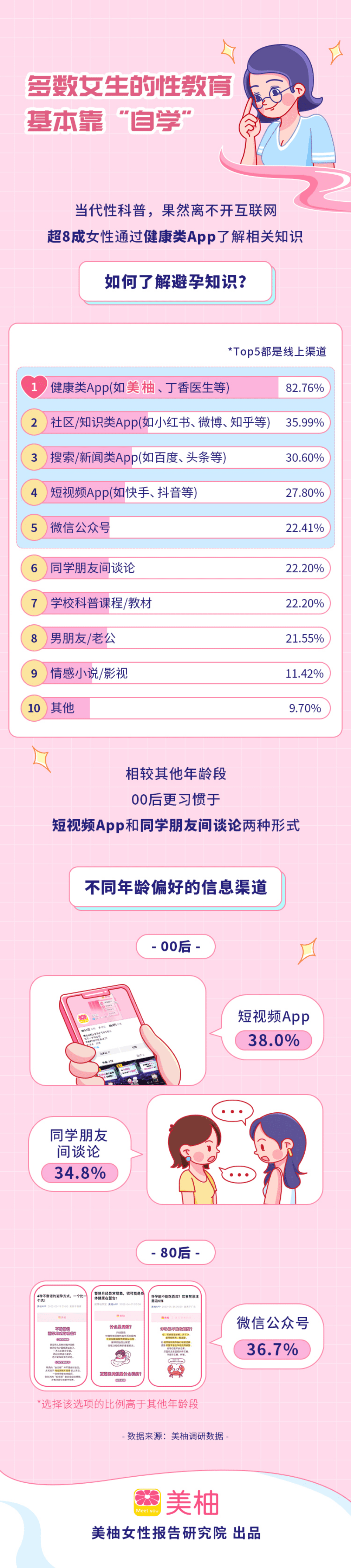 美柚：2022女性避孕及安全洞察报告.pdf 第3页