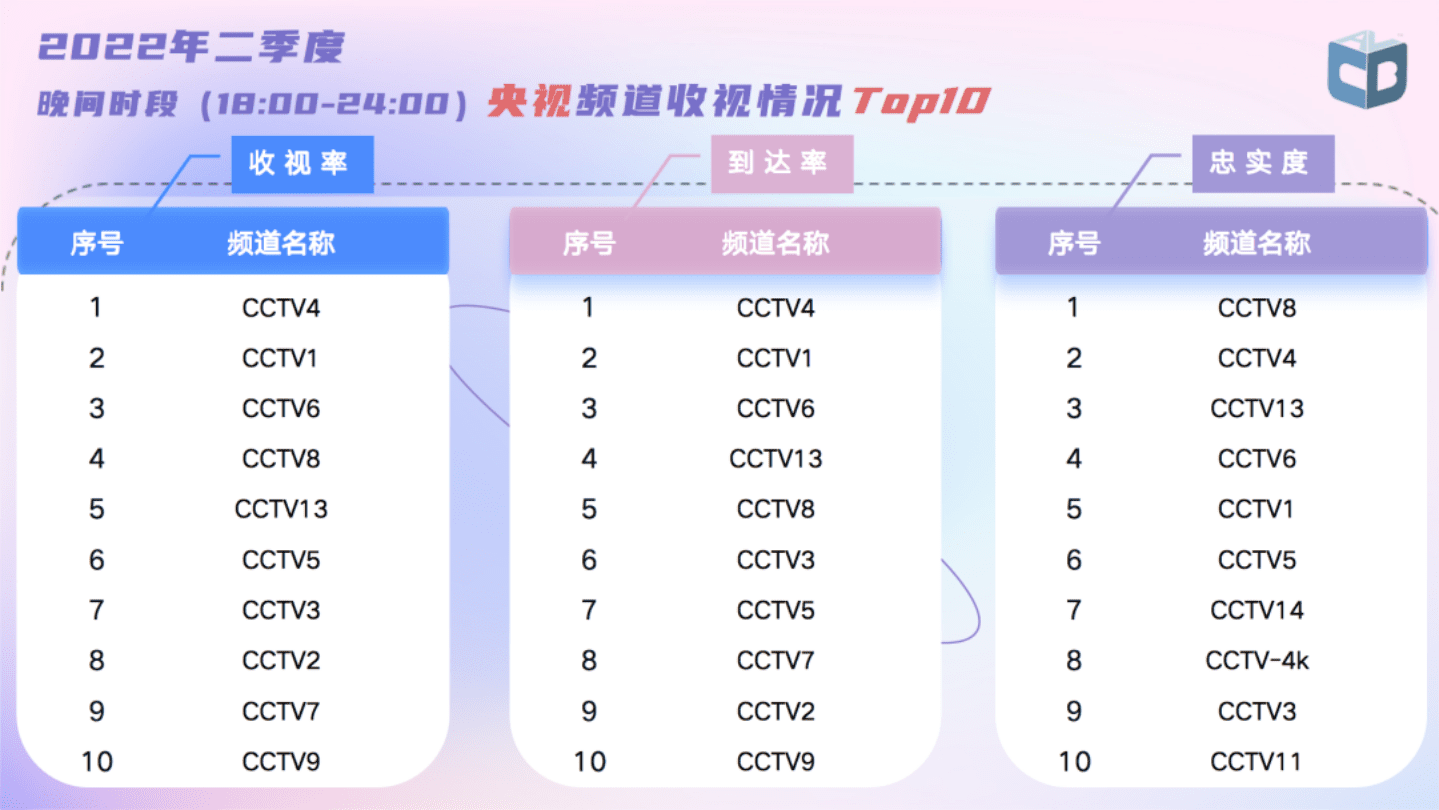 秒针系统：2022年第2期中国视听大数据收视季报.pdf 第4页