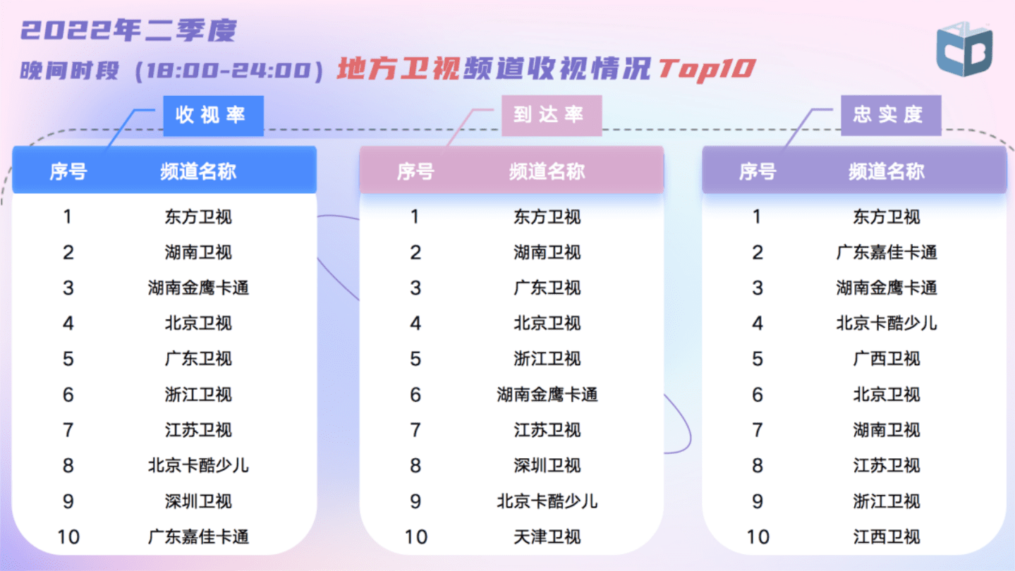 秒针系统：2022年第2期中国视听大数据收视季报.pdf 第6页