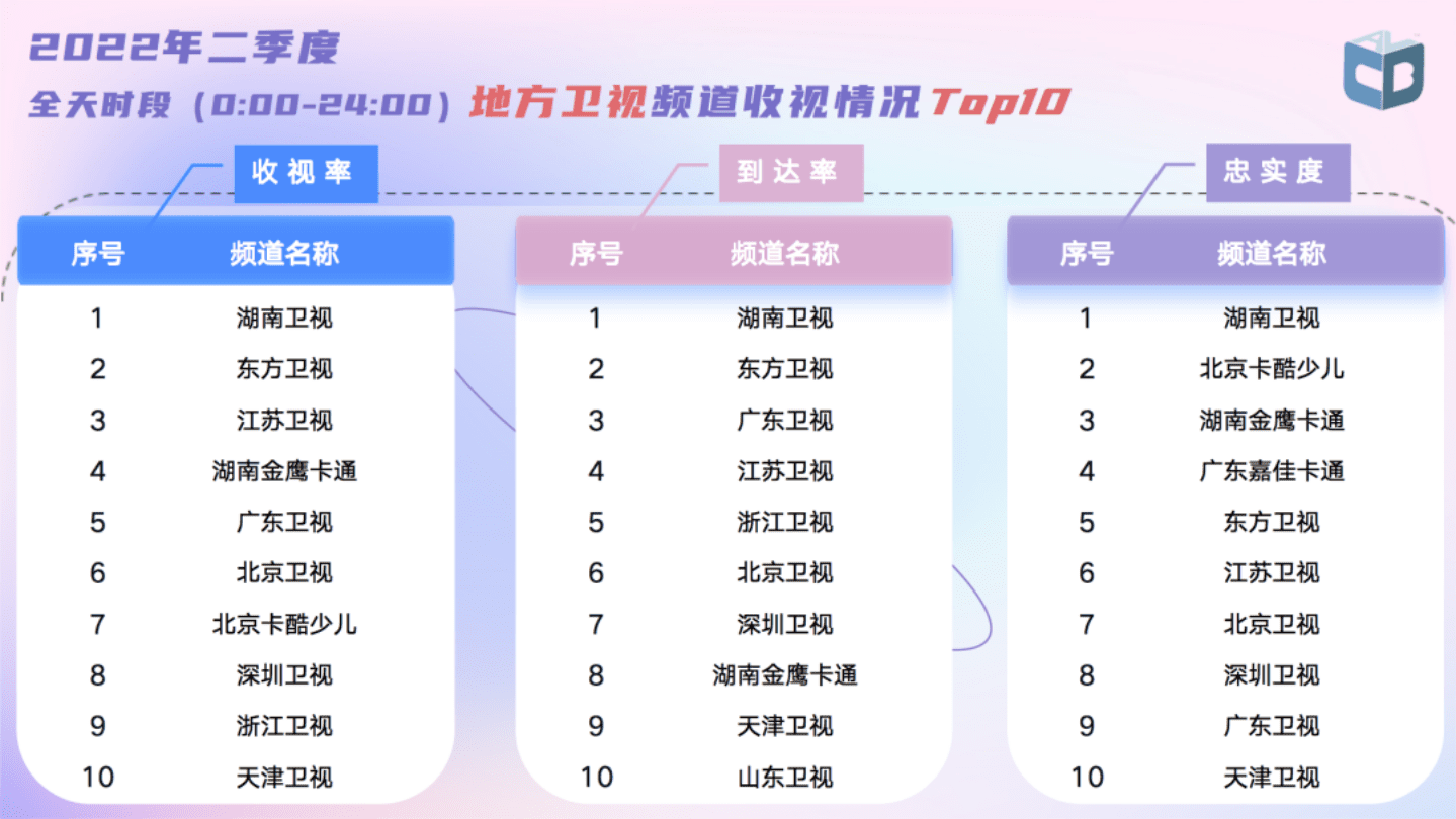 秒针系统：2022年第2期中国视听大数据收视季报.pdf 第5页