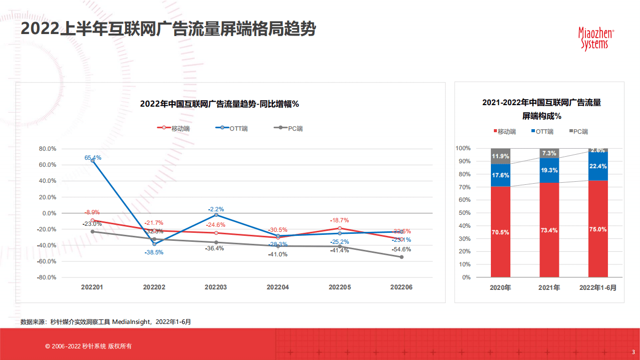 秒针系统：2022H1中国互联网广告流量洞察报告.pdf 第3页