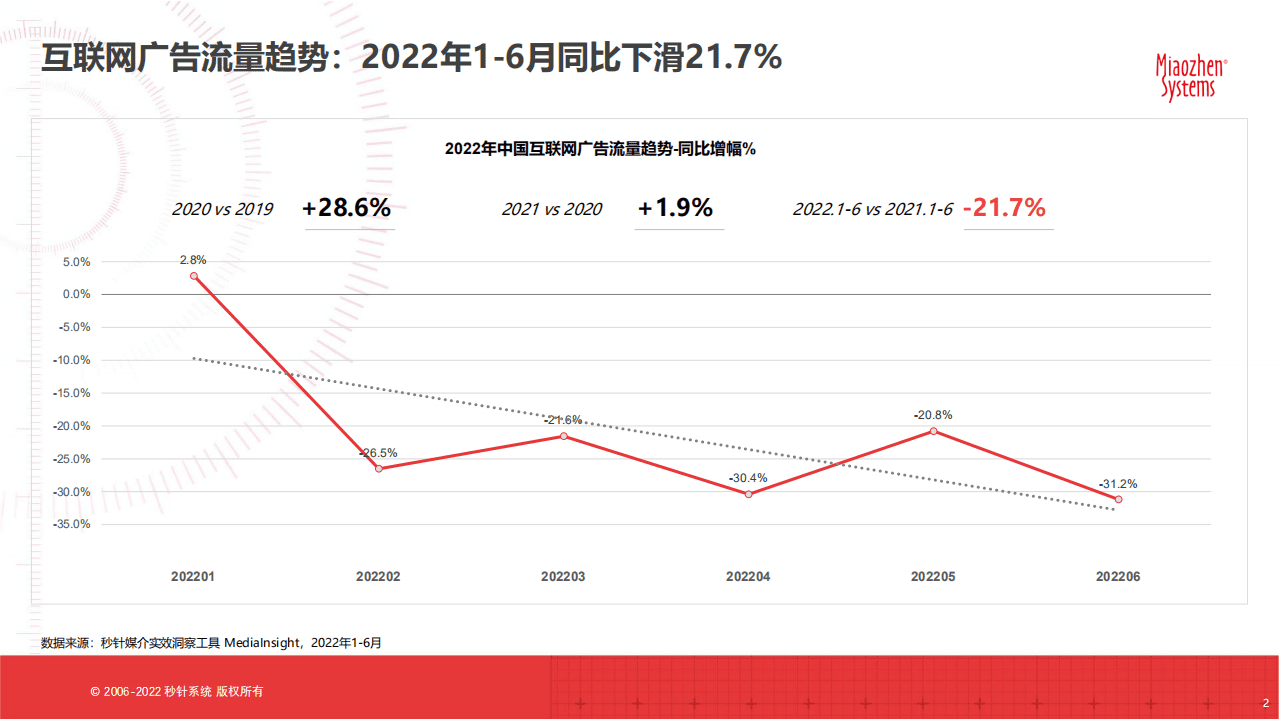 秒针系统：2022H1中国互联网广告流量洞察报告.pdf 第2页