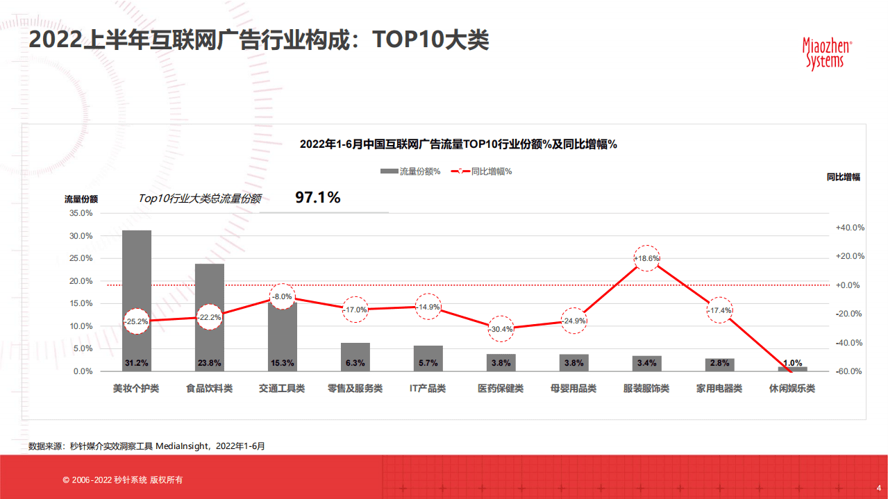 秒针系统：2022H1中国互联网广告流量洞察报告.pdf 第4页