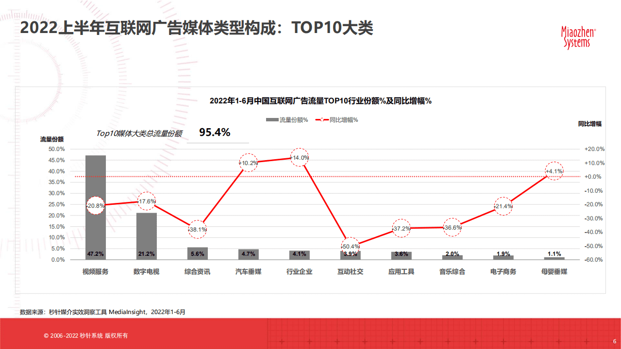 秒针系统：2022H1中国互联网广告流量洞察报告.pdf 第6页