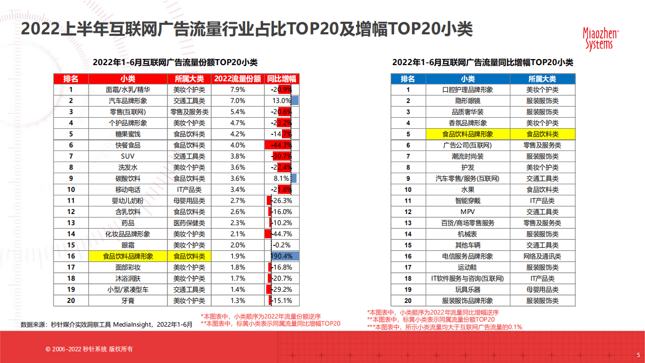 秒针系统：2022H1中国互联网广告流量洞察报告.pdf 第5页