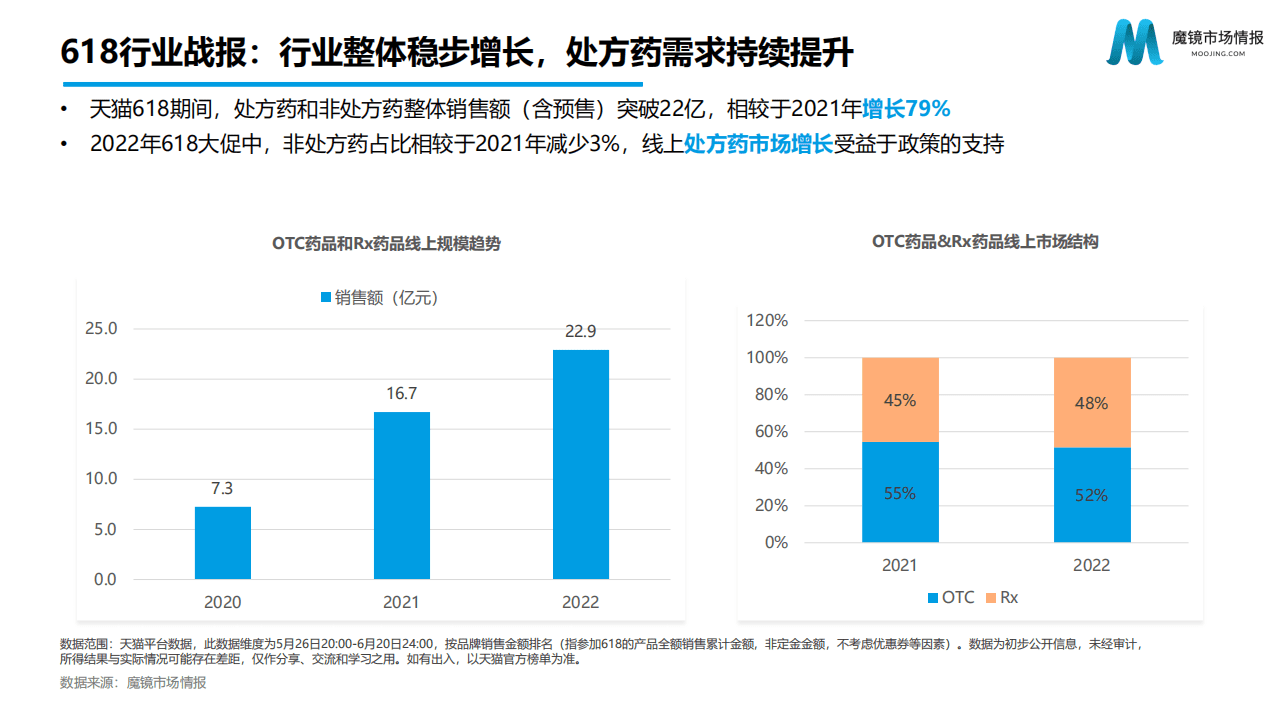 魔镜市场：2022年医药大健康年中报告.pdf 第6页