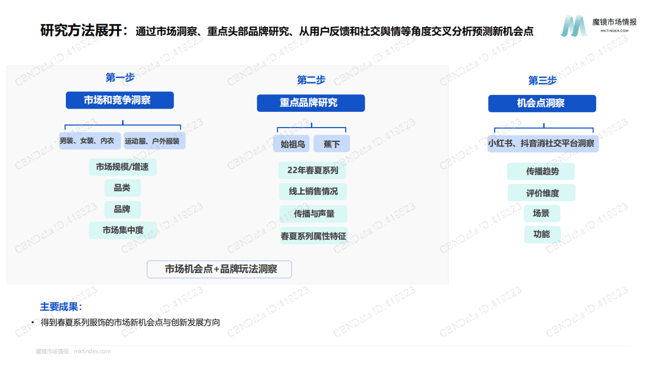 魔镜市场情报：2022春夏服装系列机会点研究报告.pdf 第2页