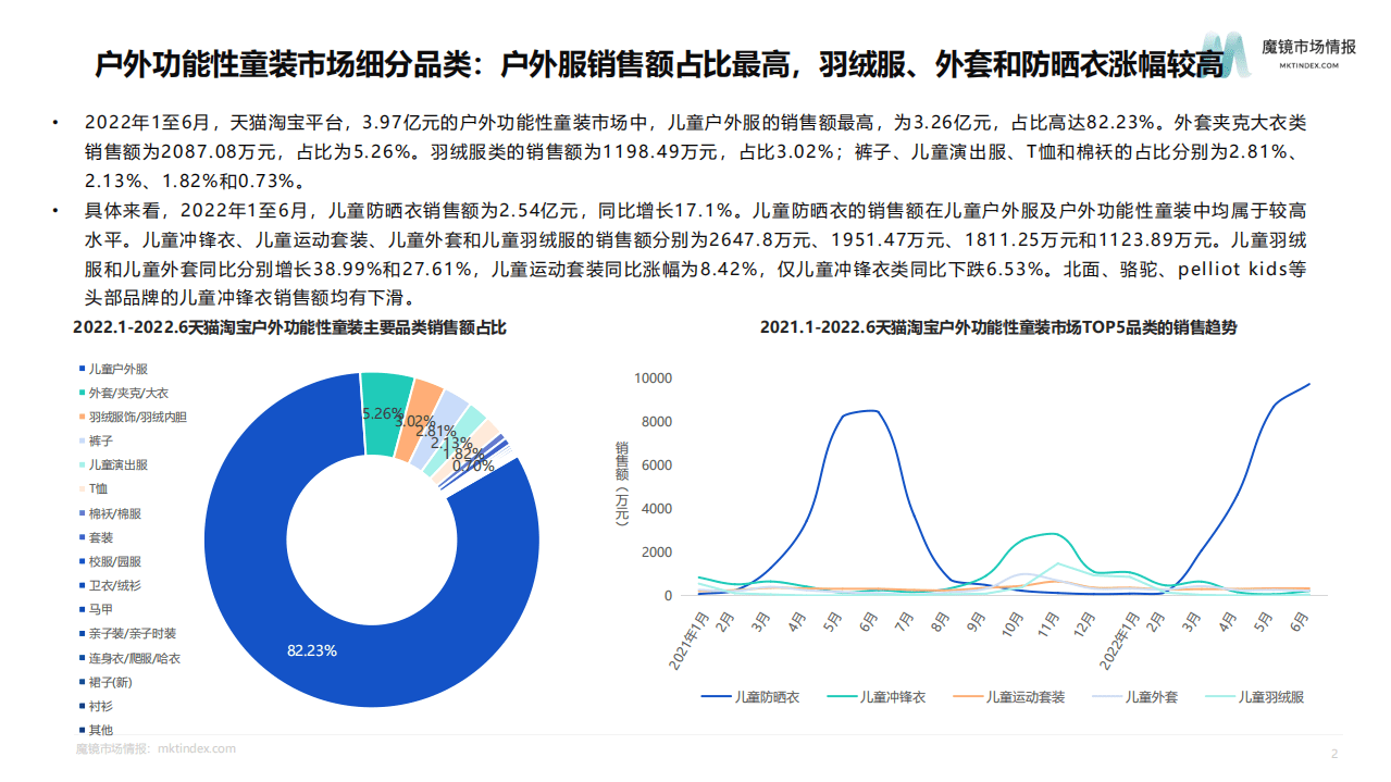 魔镜市场情报：户外功能性童装机会点研究报告（2022）.pdf 第4页