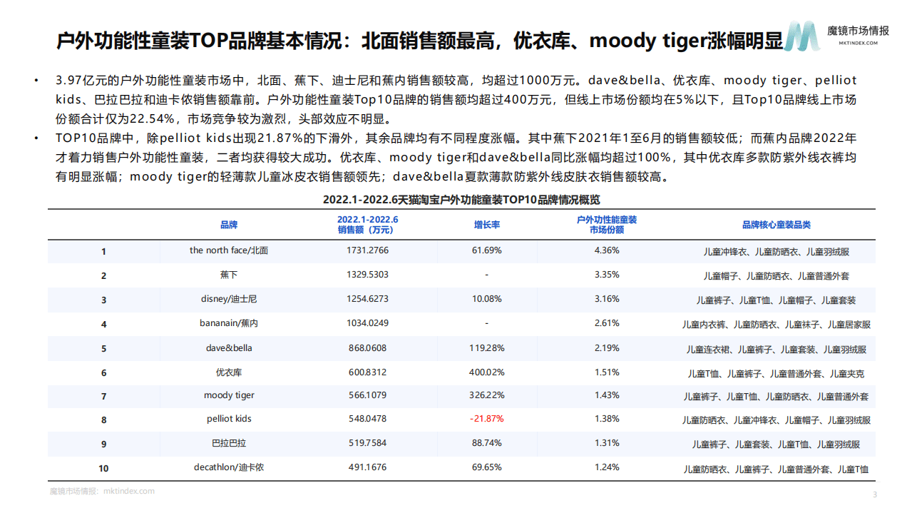 魔镜市场情报：户外功能性童装机会点研究报告（2022）.pdf 第5页