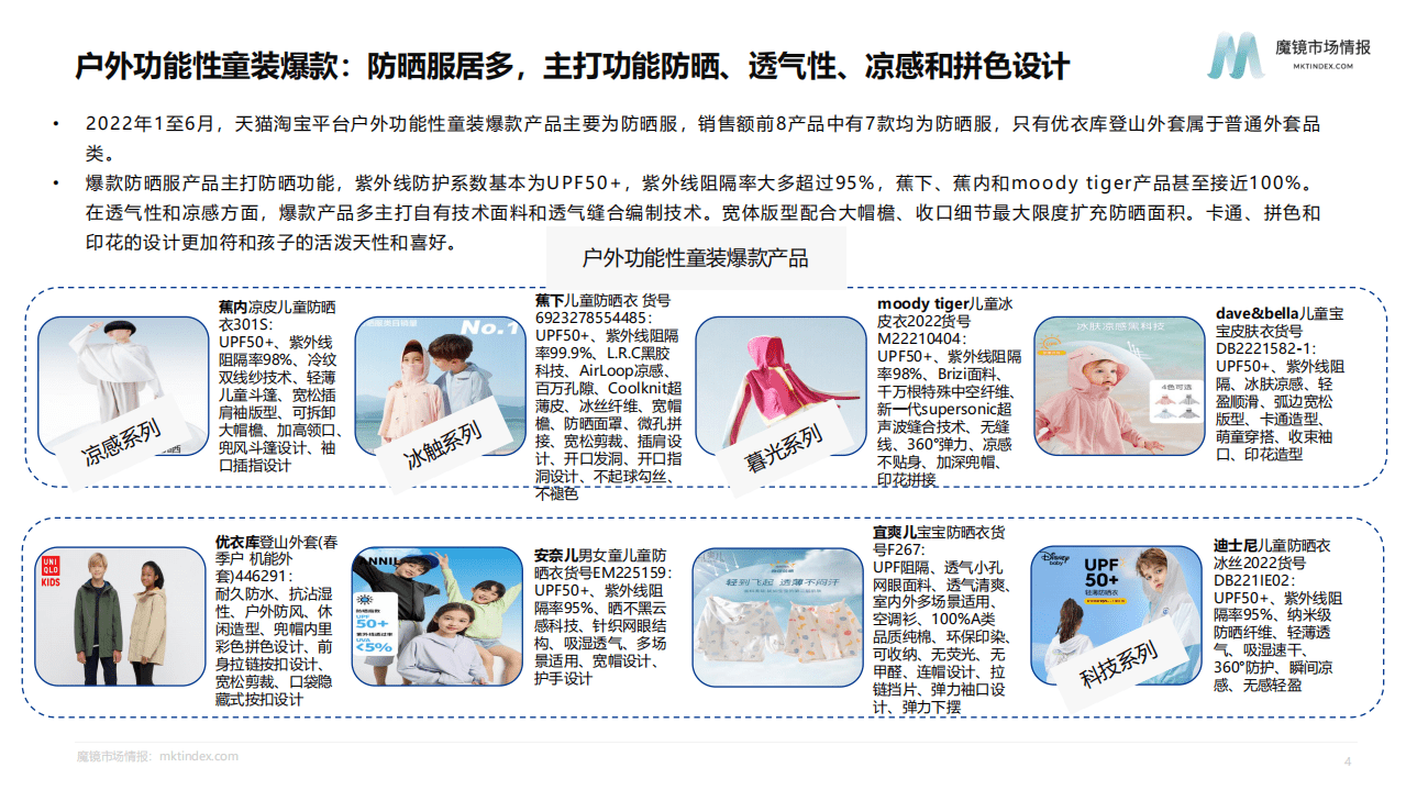 魔镜市场情报：户外功能性童装机会点研究报告（2022）.pdf 第6页