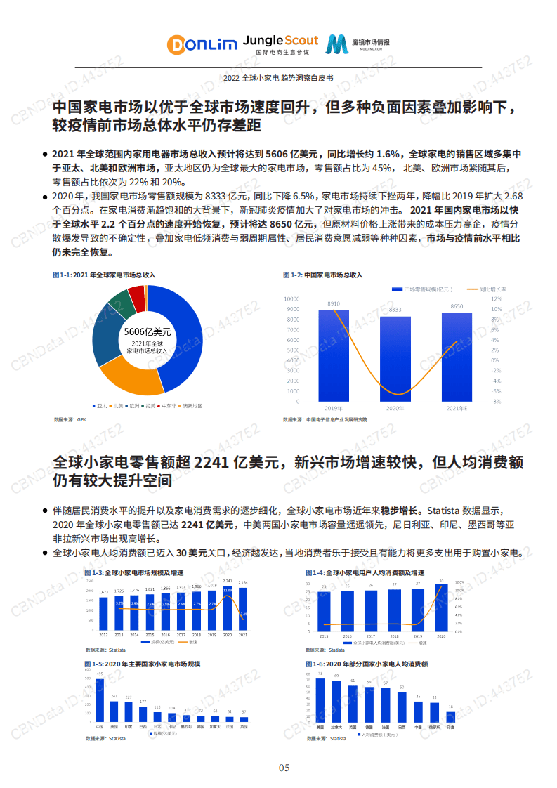 魔镜市场情报：2022全球小家电趋势洞察白皮书.pdf 第5页