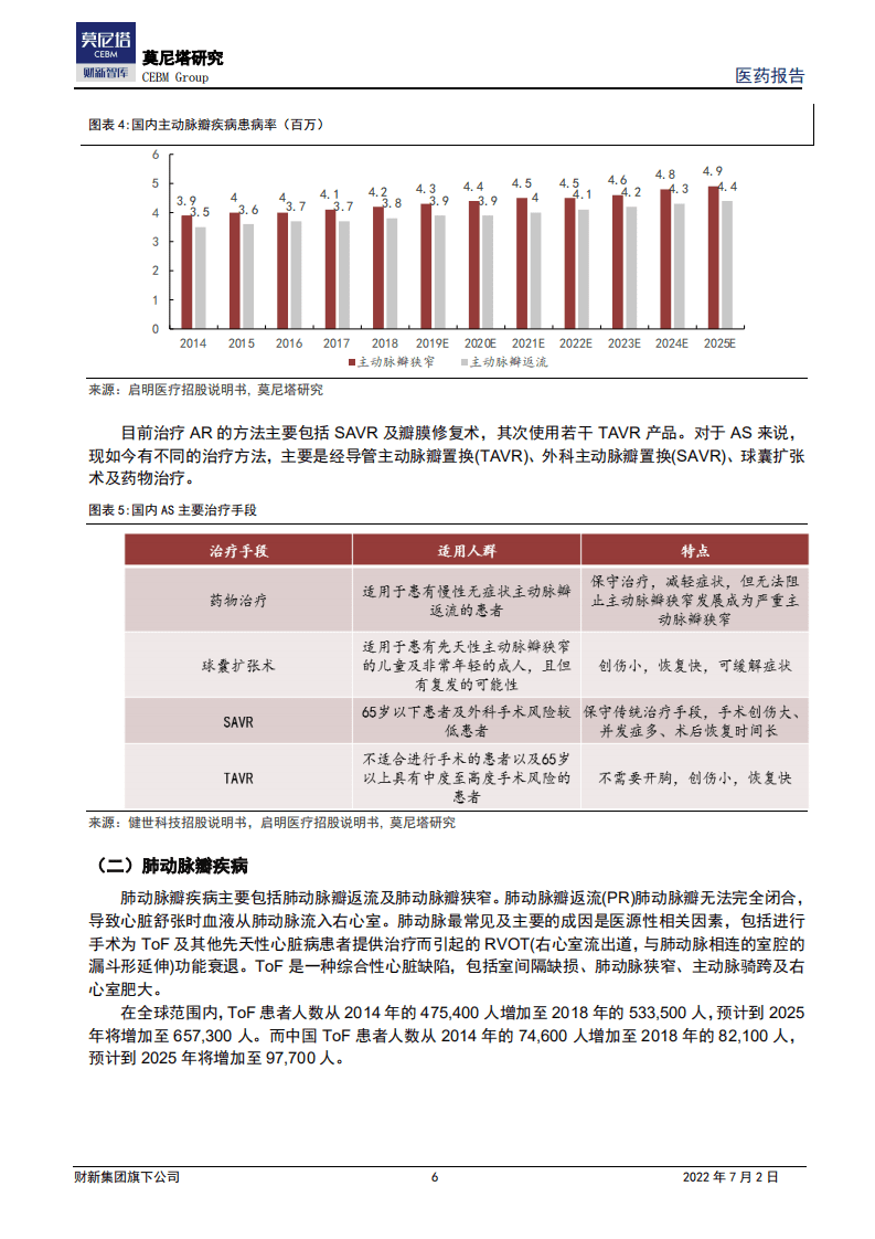 莫尼塔研究&财新智库：瓣膜器械百花齐放，国产领跑下市场可期.pdf 第6页