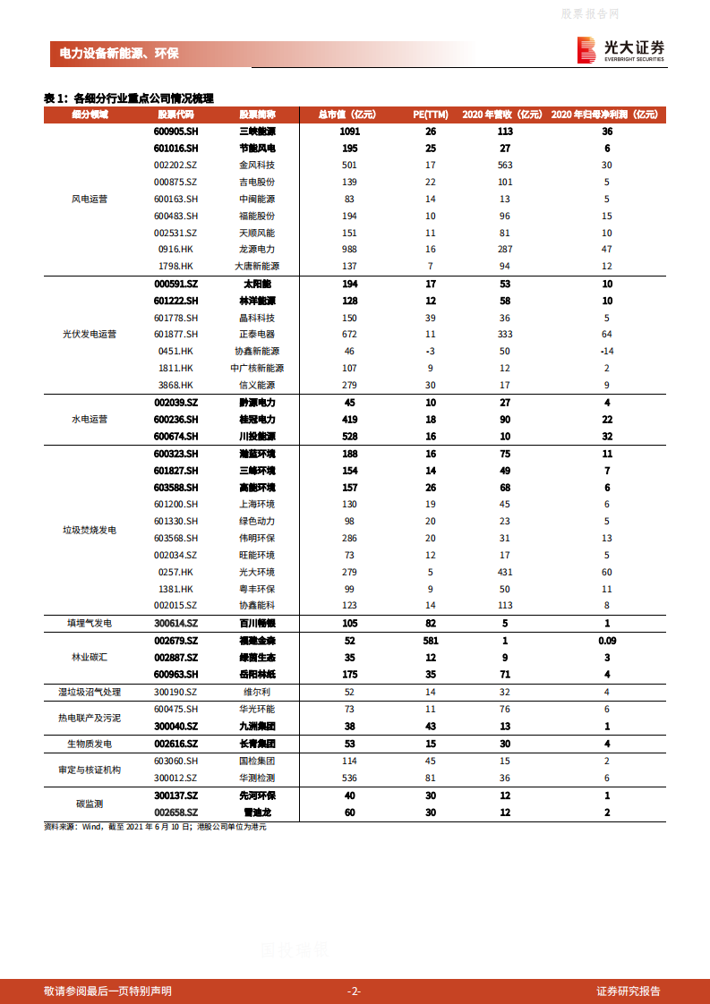 新能源、环保领域碳中和动态追踪（十三）：CCER的供需及纳入交易概率解析-光大证券.pdf 第2页