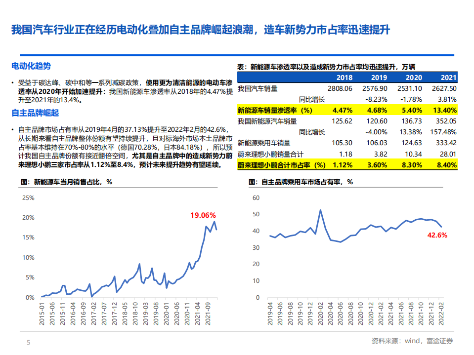 新能源车行业研究：电动车方兴未艾，智能化重塑价值-富途证券.pdf 第5页