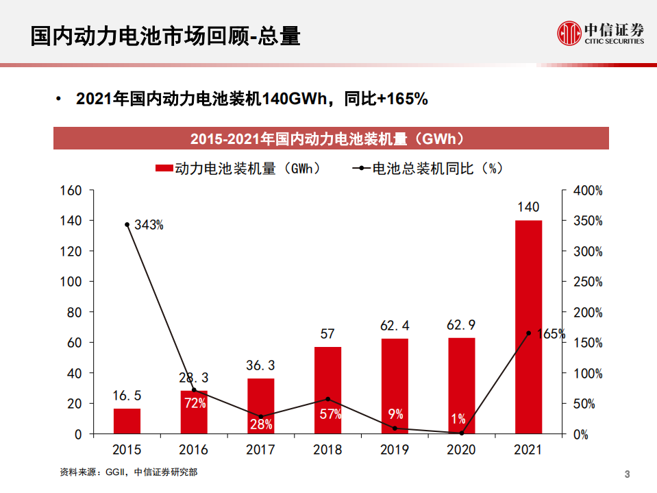 新能源汽车：2021年国内动力电池市场回顾.pdf 第3页