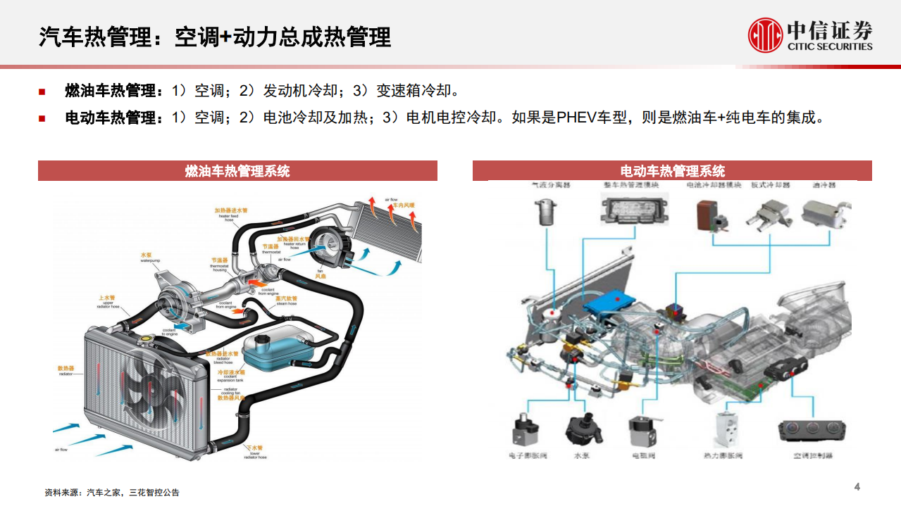 新能源汽车热管理行业专题报告：主被动协同助力行业发展-中信证券.pdf 第5页
