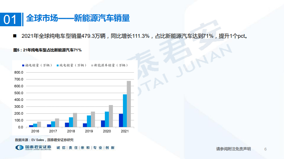 新能源汽车行业：2021年全球新能源汽车市场回顾.pdf 第6页