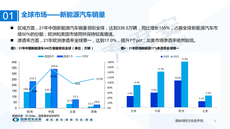 新能源汽车行业：2021年全球新能源汽车市场回顾.pdf 第5页