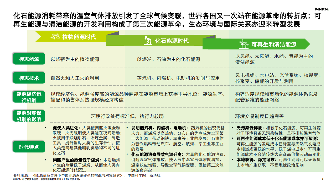 新能源行业：2030碳达峰2060碳中和再造企业可持续发展创新力-德勤.pdf 第3页