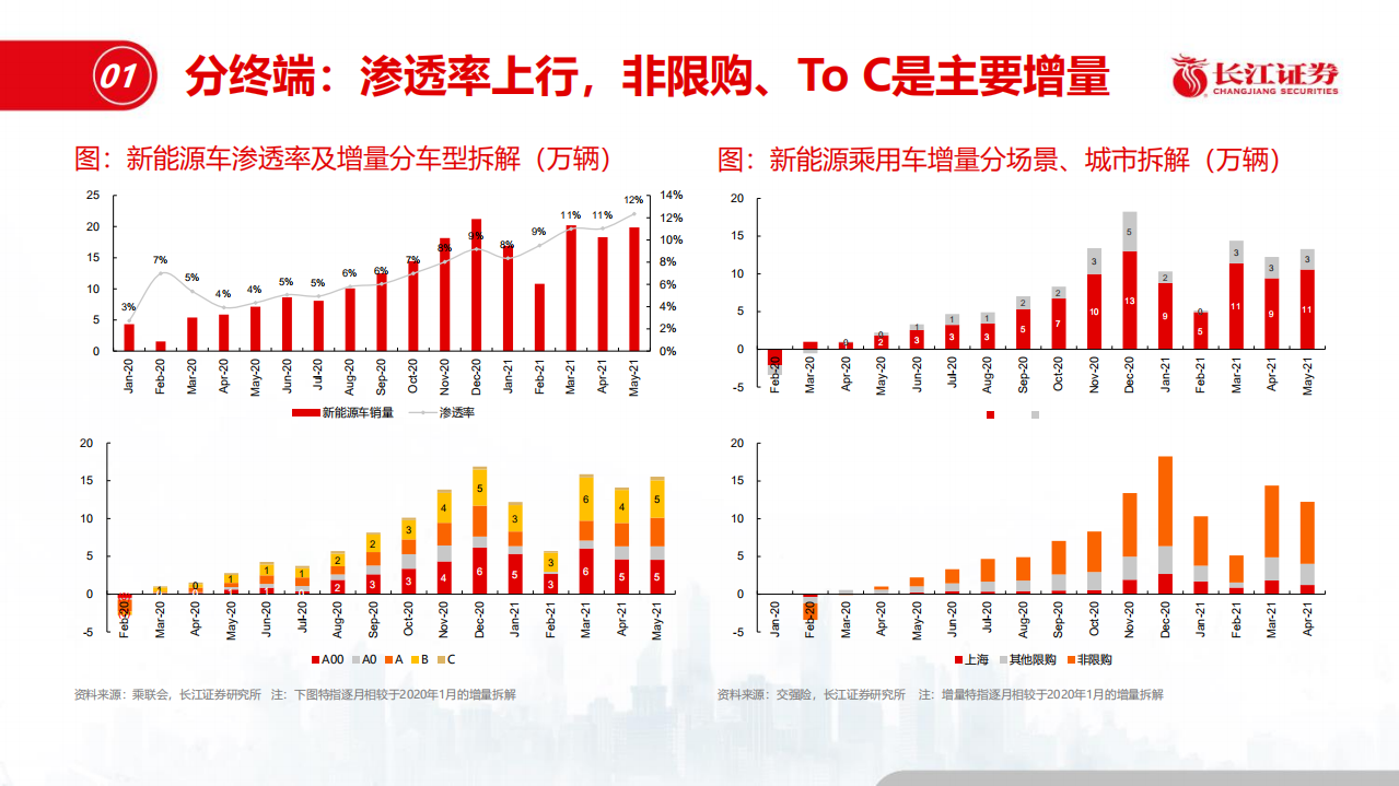 新能源行业：供给创造需求下的电动车消费崛起，成长的斜率.pdf 第6页