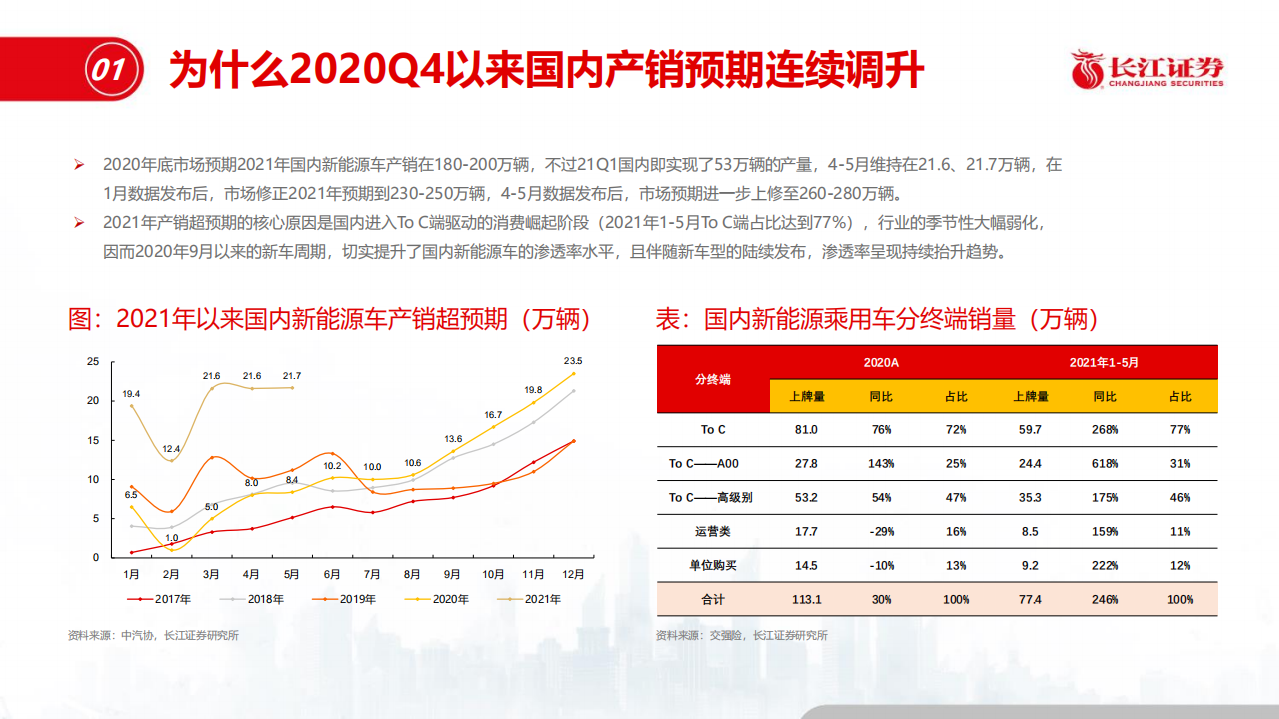 新能源行业：供给创造需求下的电动车消费崛起，成长的斜率.pdf 第5页