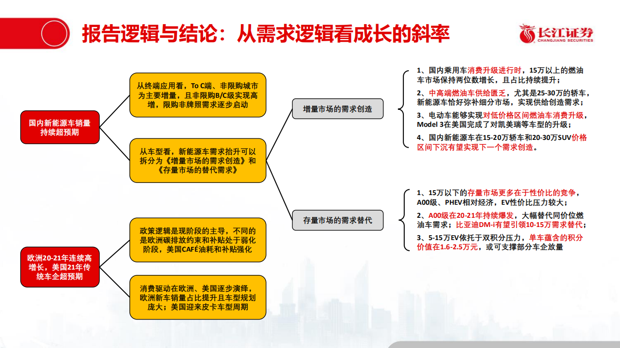 新能源行业：供给创造需求下的电动车消费崛起，成长的斜率.pdf 第3页