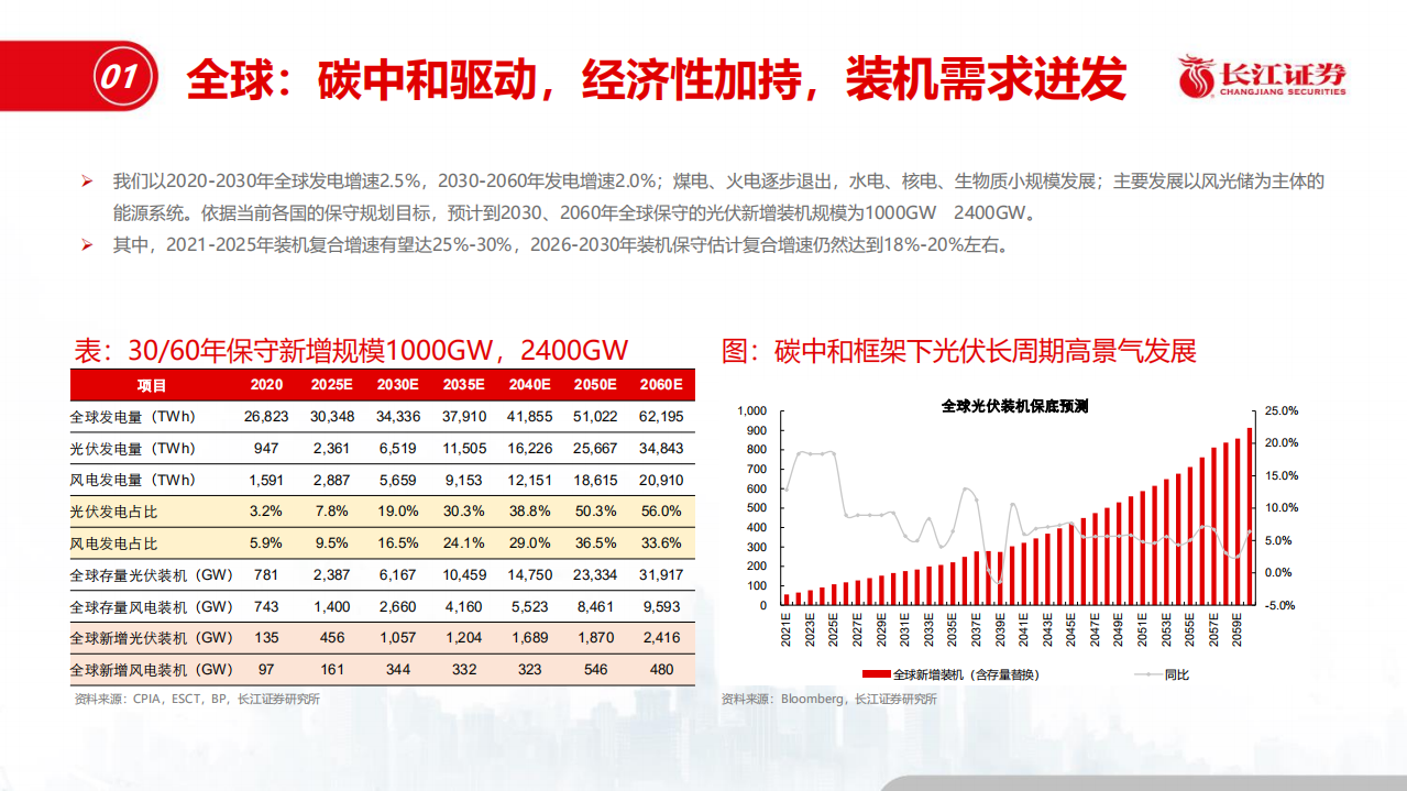 新能源行业：光伏供需趋势展望.pdf 第6页