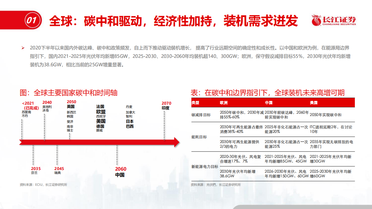 新能源行业：光伏供需趋势展望.pdf 第4页