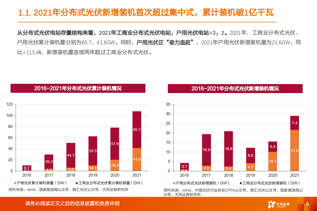 新型电力系统系列报告2：分布式光伏投资热潮再起，商业模式如何演变？-天风证券.pdf 第6页