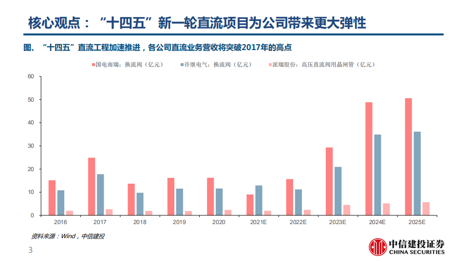 新型电力系统行业专题1：“十四五”开启直流输电黄金时代.pdf 第3页