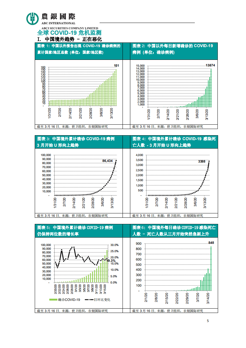 农银国际研究部：2020新型冠状病毒爆发2.0对经济和资本市场的影响.pdf 第5页