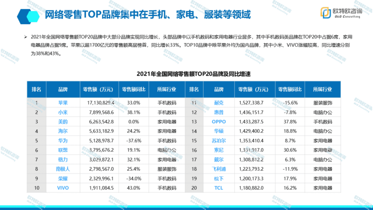 欧特欧咨询：2021年中国网络零售高增品牌白皮书（2022）.pdf 第6页
