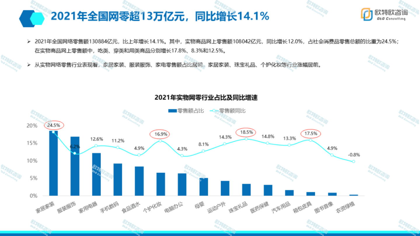 欧特欧咨询：2021年中国网络零售高增品牌白皮书（2022）.pdf 第5页