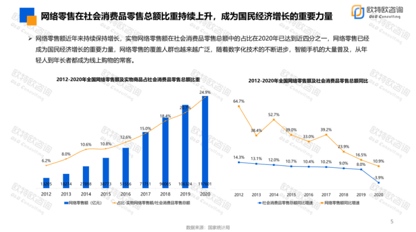 欧特欧咨询：2021全国网上年货节报告&mdash;&mdash;9000亿背后的网上春节.pdf 第5页