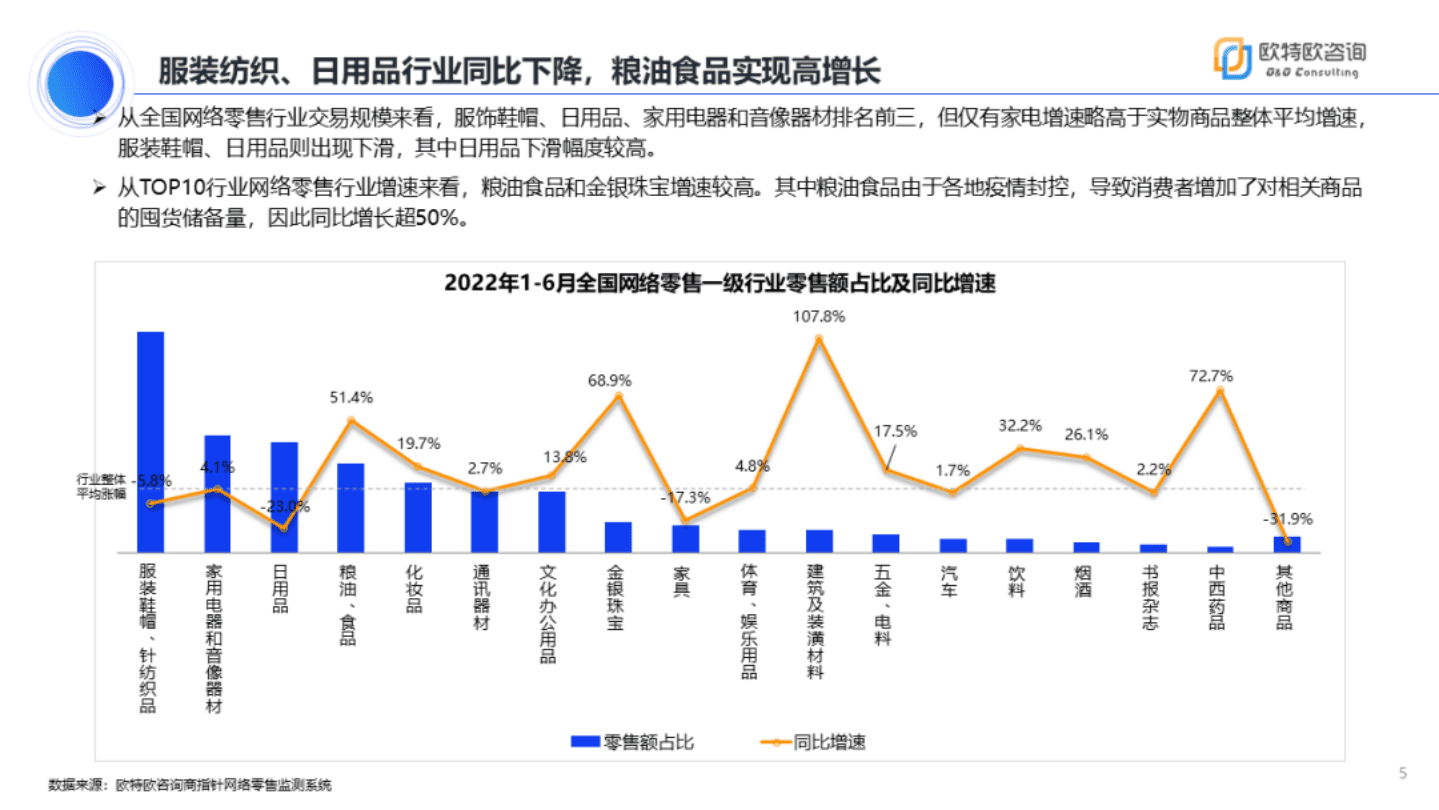 欧特欧咨询：2022年上半年网络零售市场分析报告.pdf 第5页