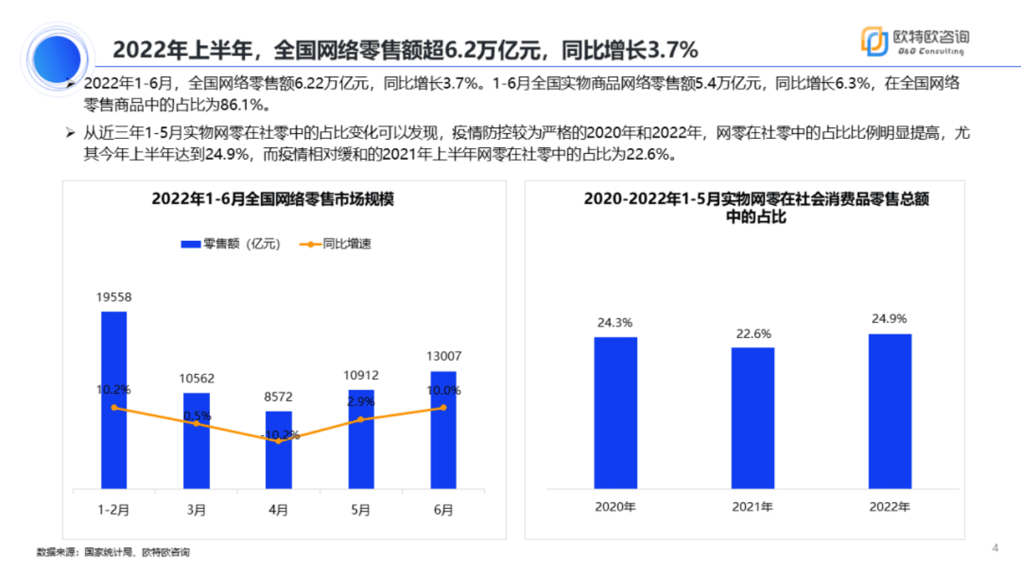 欧特欧咨询：2022年上半年网络零售市场分析报告.pdf 第4页